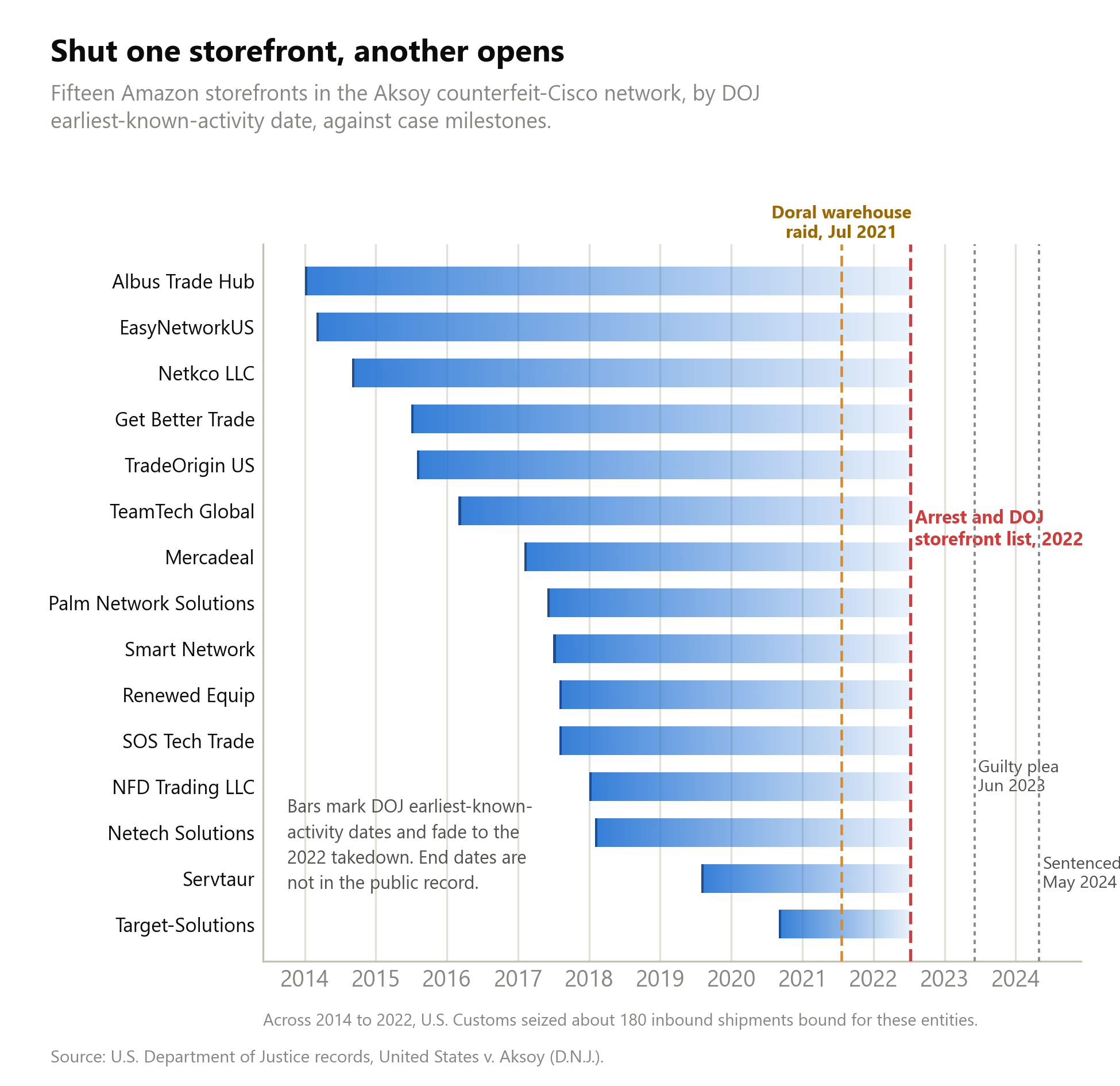 Timeline of fifteen Amazon storefronts in the Aksoy counterfeit-Cisco network opening one after another from 2014 to 2020.