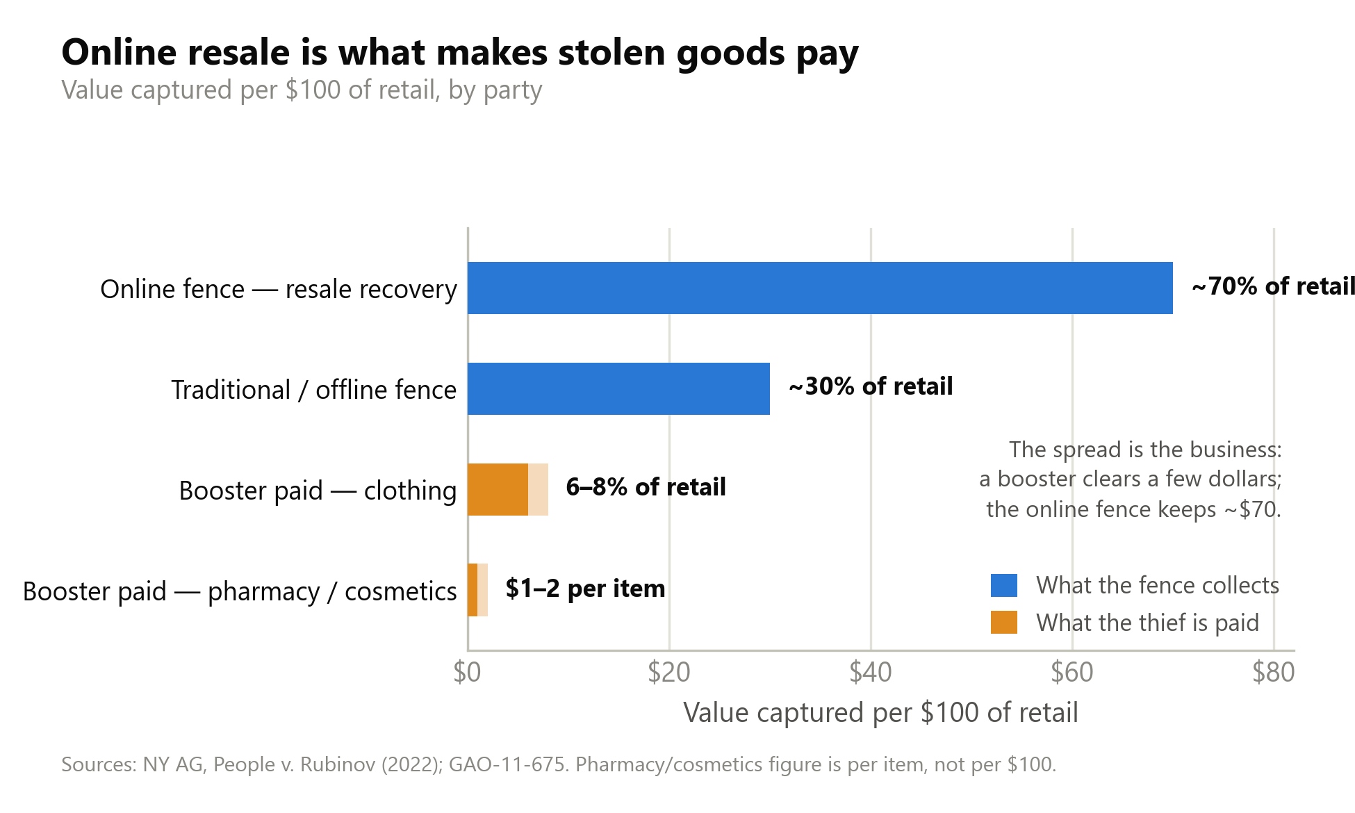 Online fencing captures more than twice the retail value of the goods that street-level fencing returns, which is why stolen merchandise migrated to the marketplace.