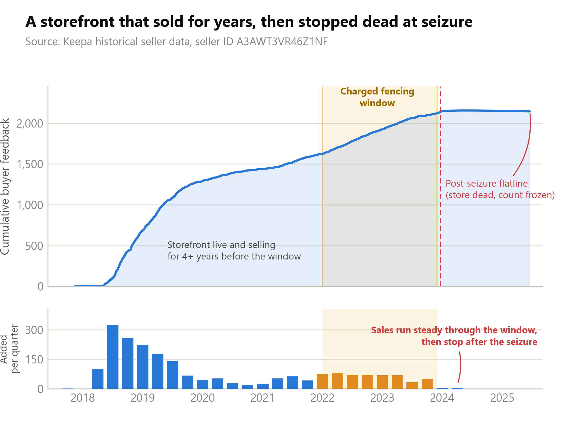 Cumulative buyer feedback grew at a steady pace through the charged window, then flatlined the moment the storefront went dark.