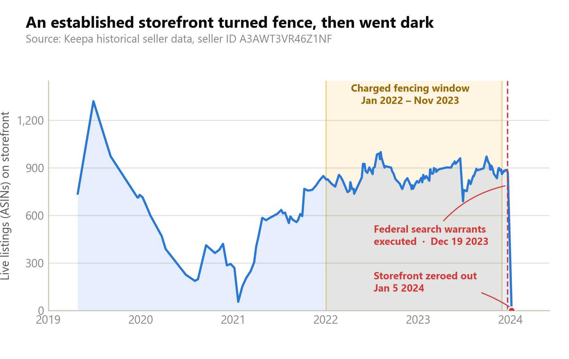 Line chart of Amazon listing counts that hold steady for years, then collapse to zero within weeks of a December 2023 search warrant.