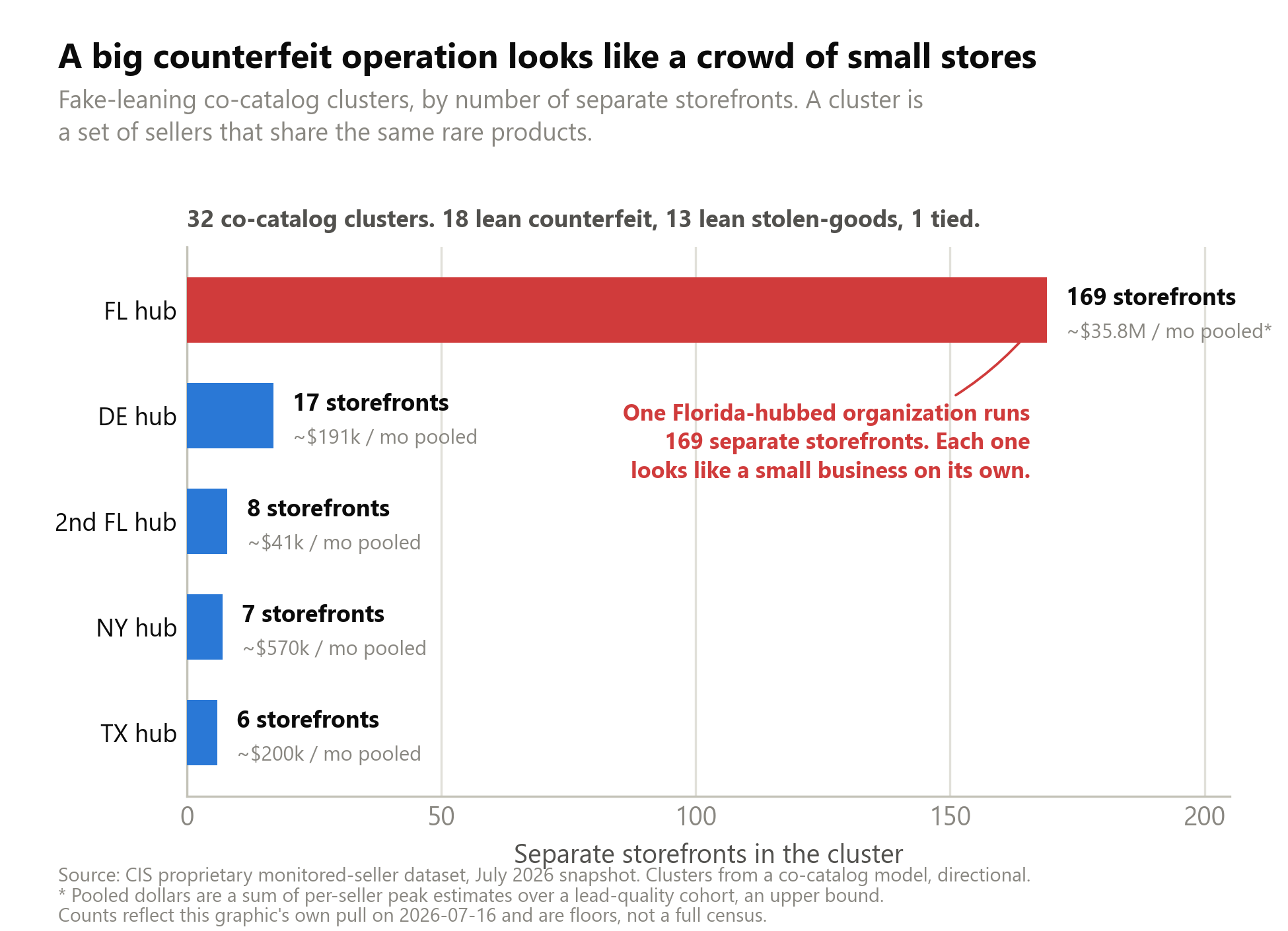 Bar chart of counterfeit clusters, led by one 169-storefront Florida-hubbed organization acting as a single operation.