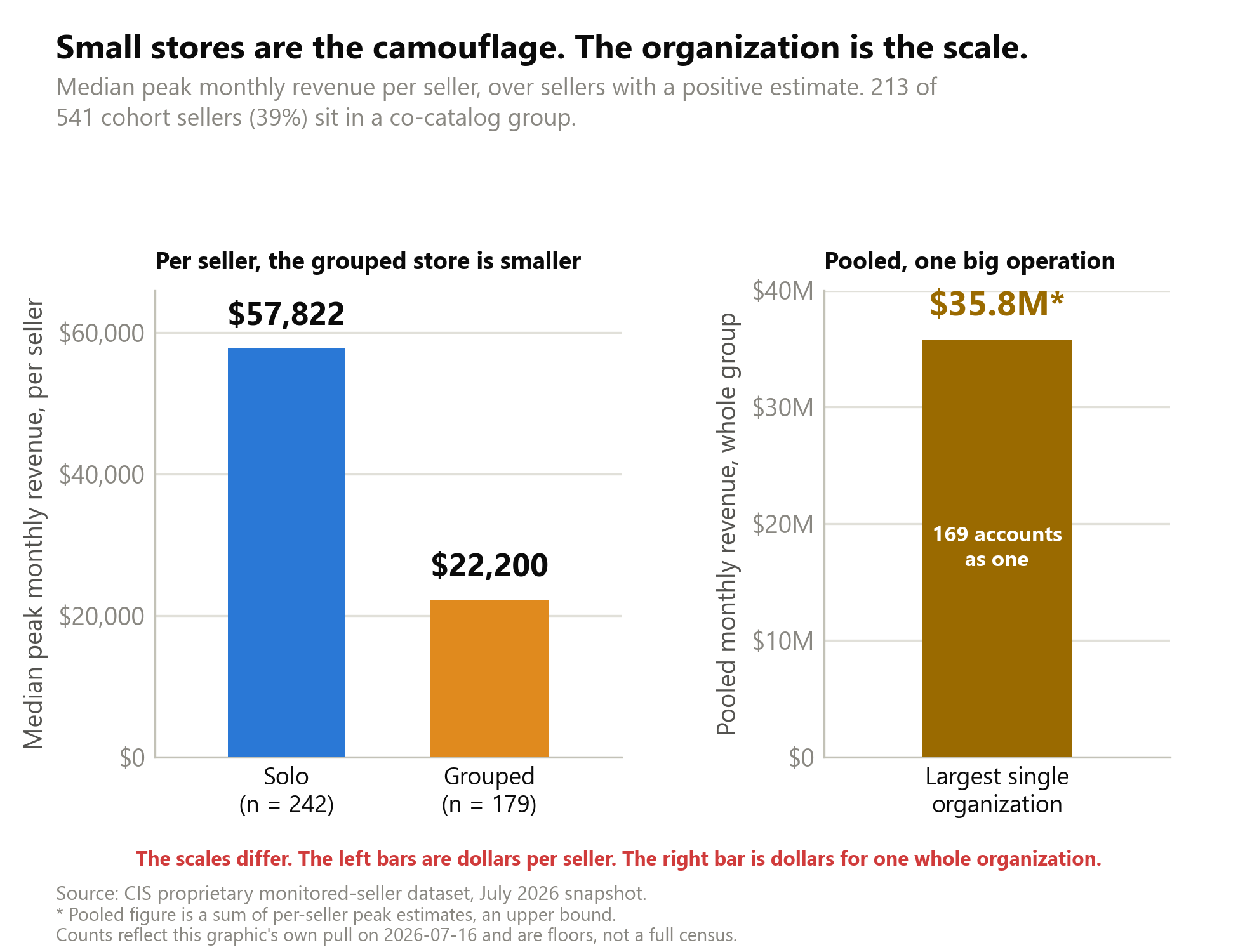 The typical solo counterfeit seller is larger by median, $57,822 against $22,200 for the typical grouped one. Yet the grouped storefronts pool into organizations, the largest running 169 storefronts at an estimated upper bound of $35.8 million a month.