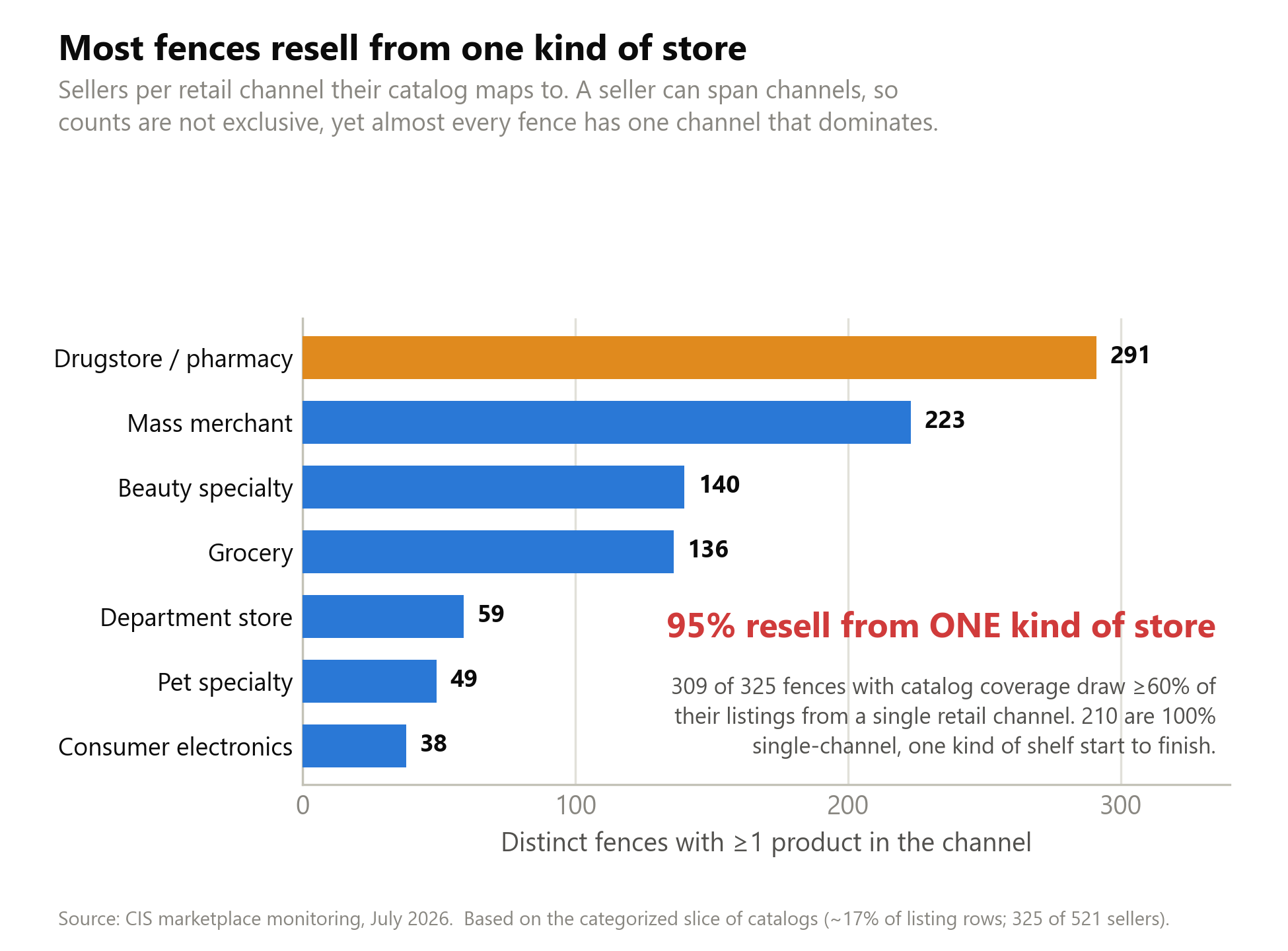 For 95 percent of the fences we could map, a single retail channel supplies most of the catalog, which narrows each fence to the kind of store its goods come from, though not yet to a single chain.