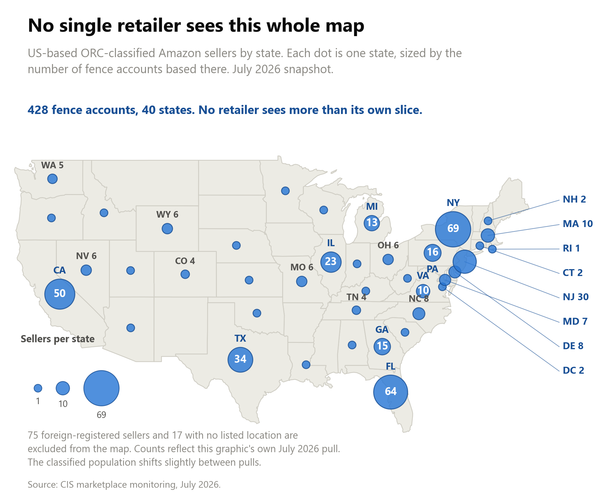 ORC fencing on Amazon reaches 40 states, and because no single retailer sees more than its own slice, only pooling what each one observes reveals the whole footprint.