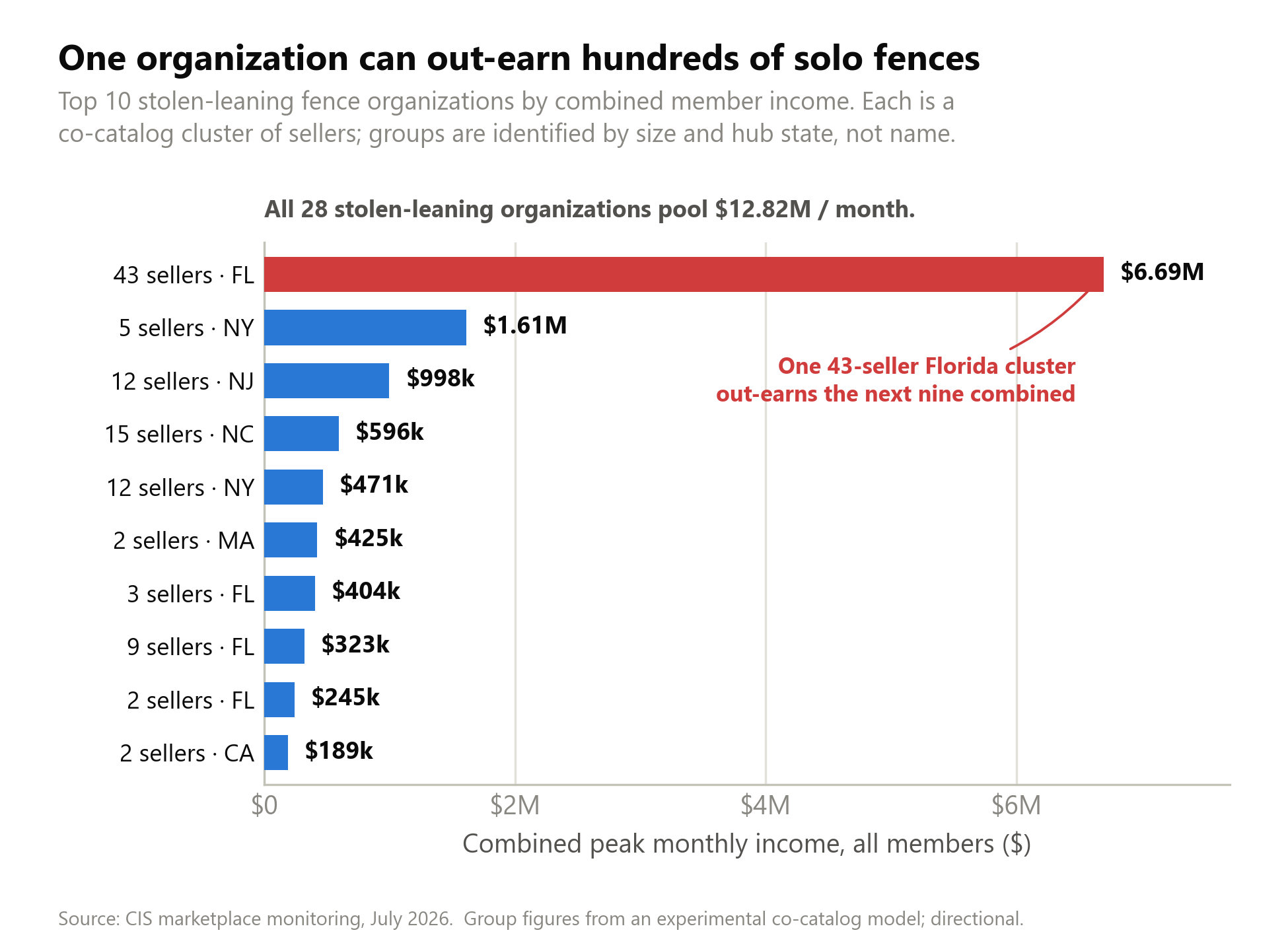 Bar chart of fencing organizations, led by one 43-storefront Florida cluster pooling an estimated 6.69 million dollars a month across small accounts.