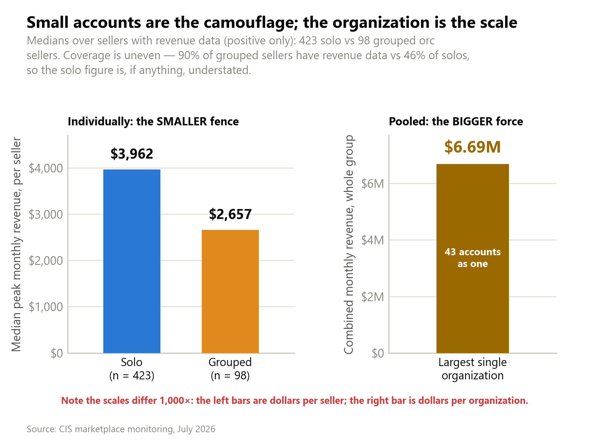 A grouped fence is individually smaller than a solo one, $2,657 against $3,962 in median monthly revenue, yet 43 such accounts pooled together move $6.69 million a month.