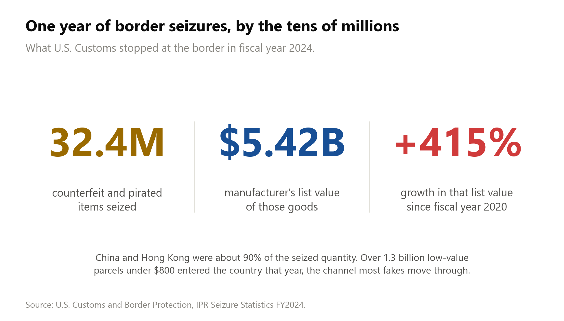 In fiscal year 2024 U.S. Customs seized 32.4 million counterfeit and pirated items worth $5.42 billion at list value. That figure is up 415% since fiscal year 2020, with China and Hong Kong about 90% of the quantity.