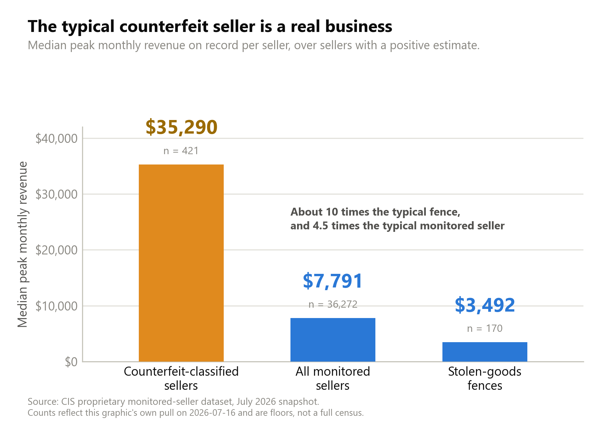 Bar chart showing the median counterfeit seller records about 35,290 dollars in peak monthly revenue, roughly ten times the typical fence.