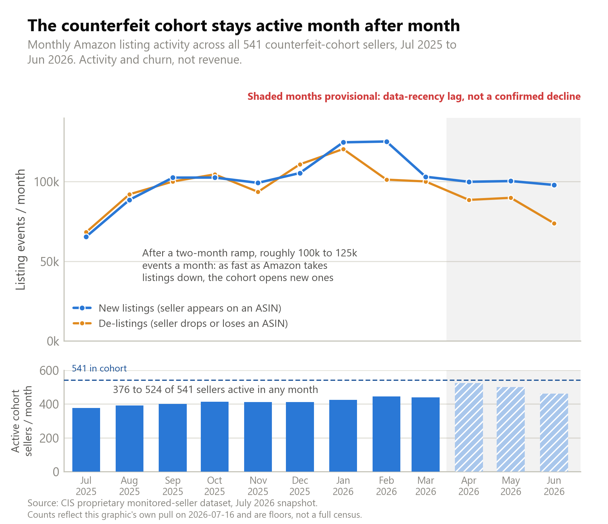 After a two-month ramp the cohort settles near 100,000 to 125,000 listing events a month and keeps 376 to 524 of its 541 sellers active in any given month, so the population persists rather than dying off.