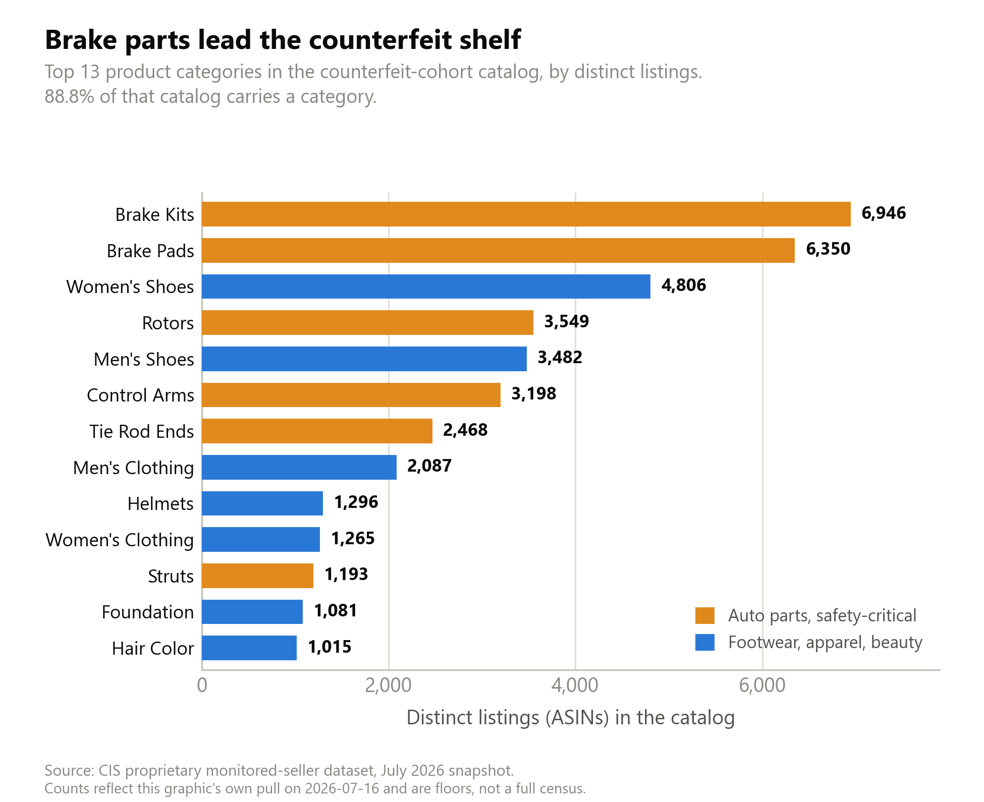 Brake kits and brake pads are the two largest counterfeit-cohort categories by a wide margin. Safety-critical auto parts fill six of the top eleven spots, alongside shoes, clothing, and beauty.