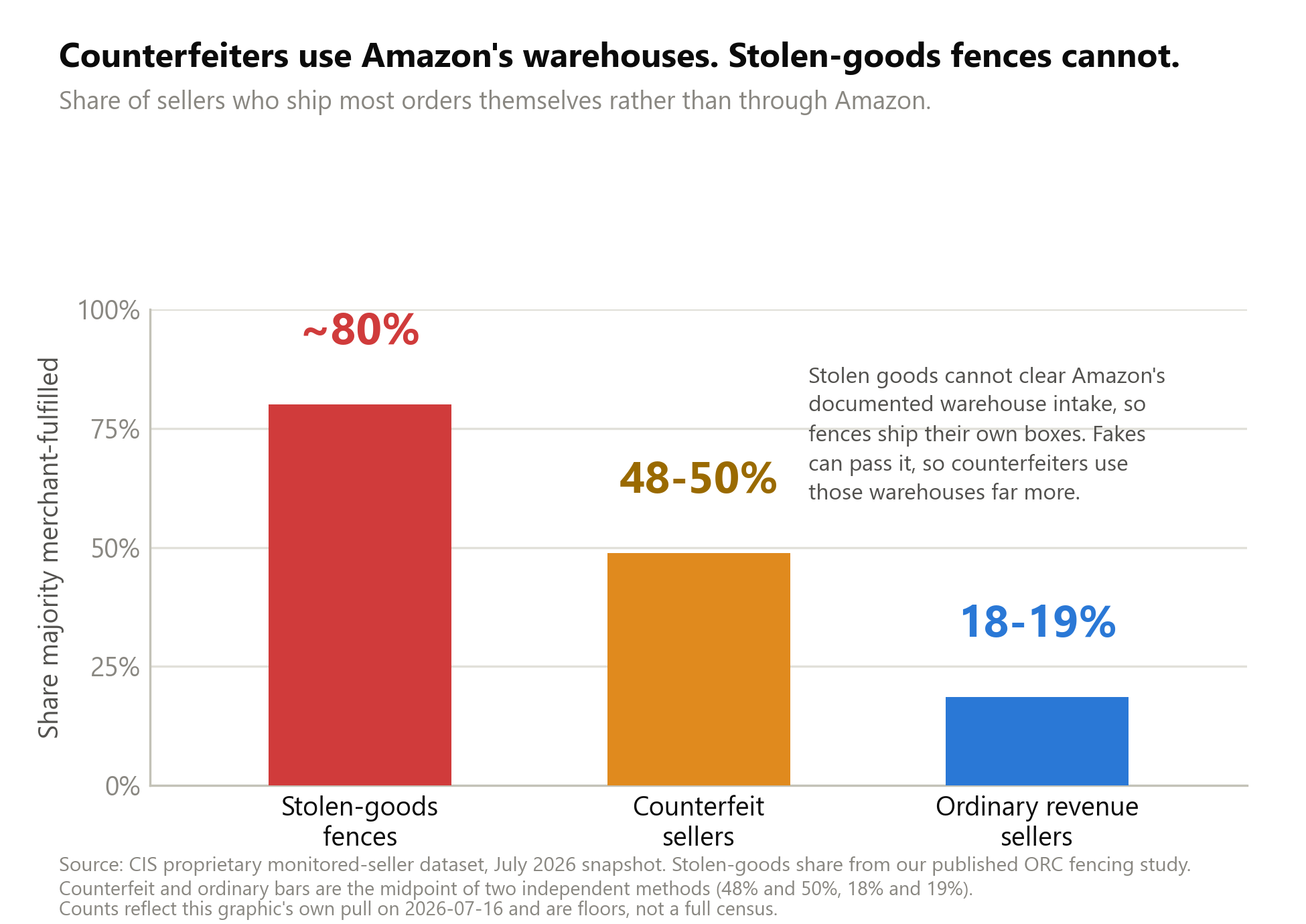 About half of counterfeit sellers ship most orders themselves, versus roughly 80% of stolen-goods fences and under a fifth of ordinary sellers. Counterfeiters lean on Amazon’s own warehouses far more than fences do.