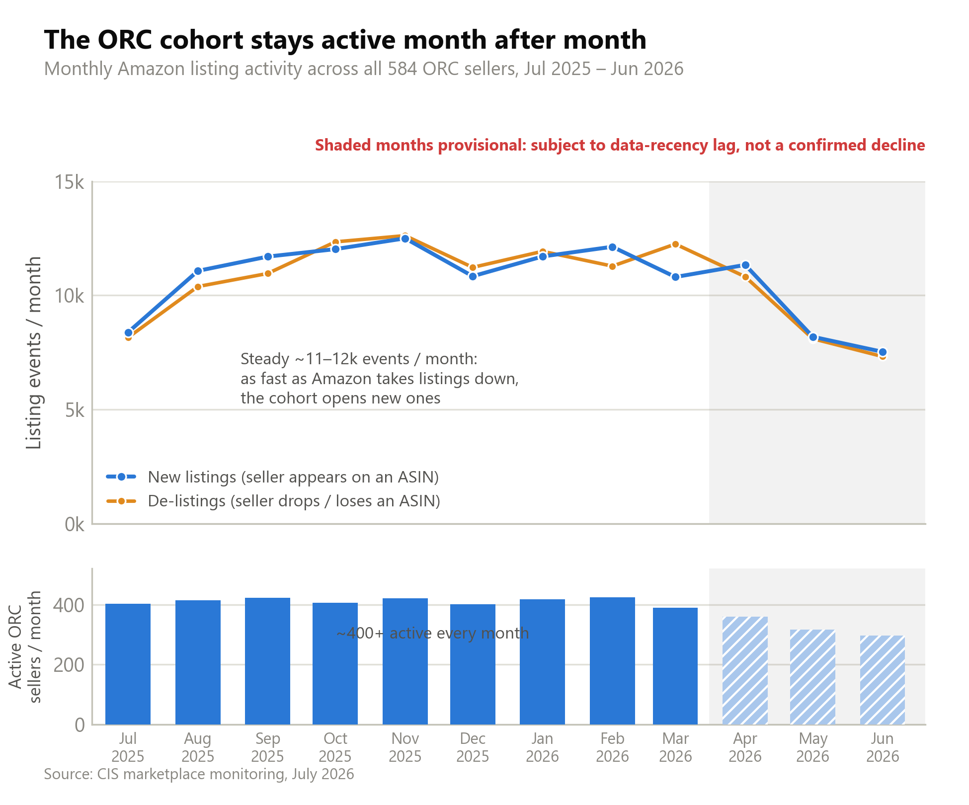 Cohort listing activity holds near a steady 11,000 to 12,000 events a month with more than 400 active sellers, a churn that does not look like a one-time event.