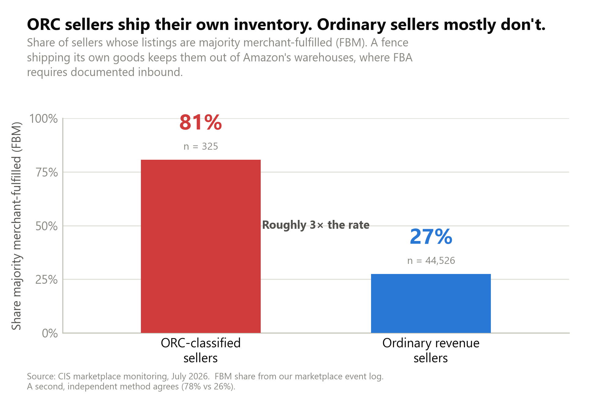 Bar chart showing about four in five ORC-classified sellers ship their own inventory, versus roughly one in four ordinary sellers.