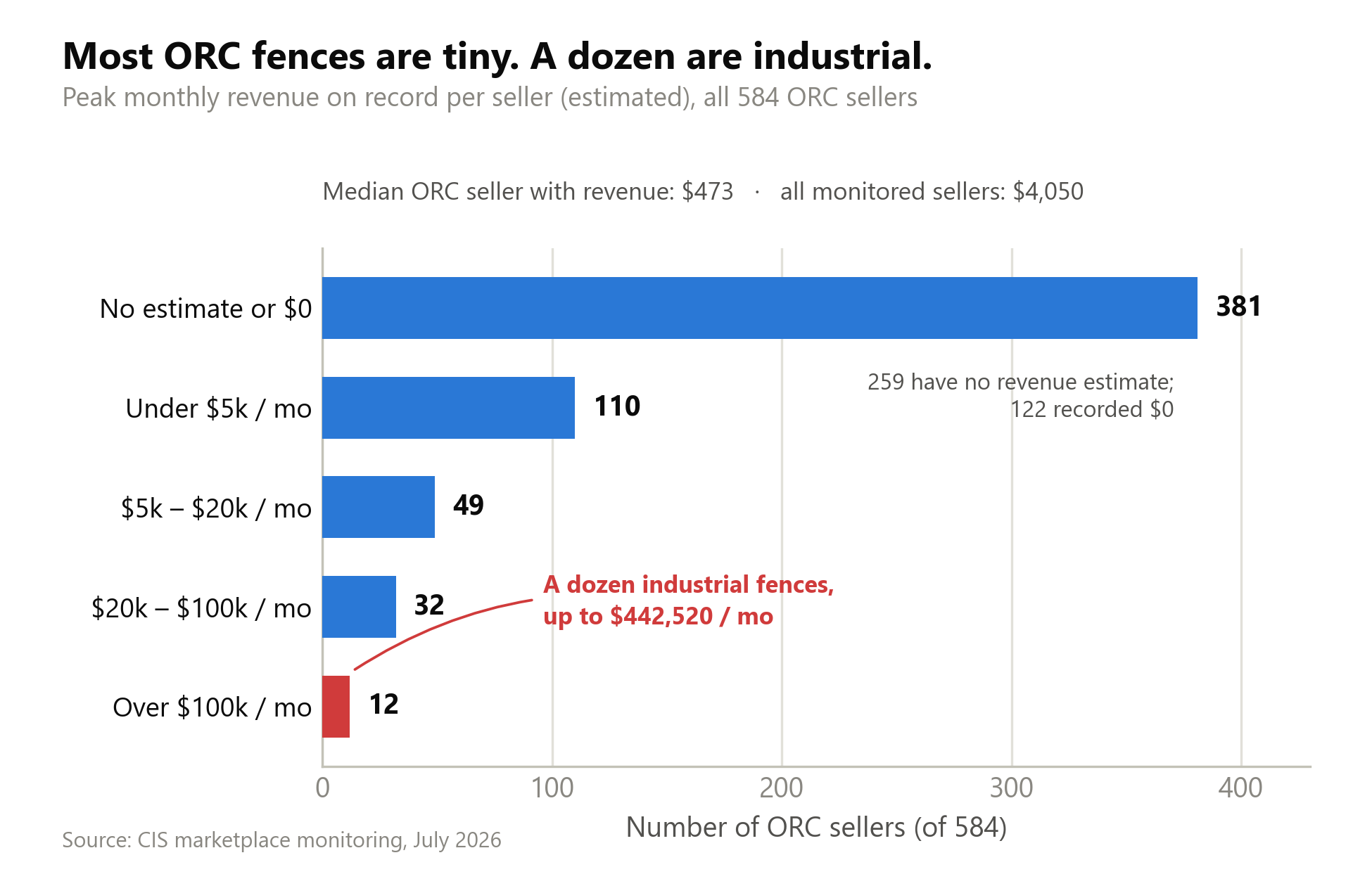 Most classified sellers show no measurable revenue at all, and the ones that do are smaller than the typical Amazon seller, with a long thin tail reaching past $400,000 a month.