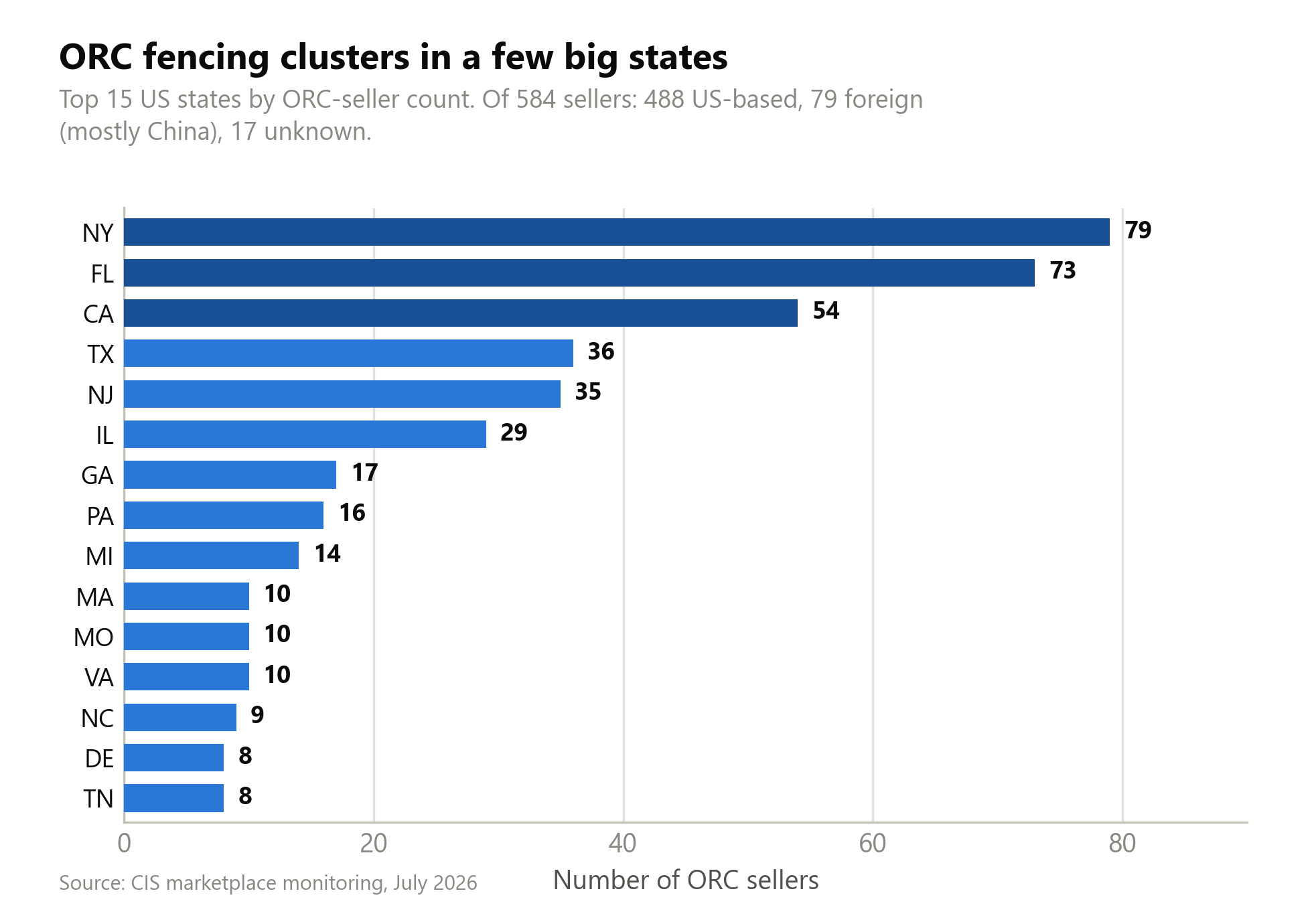 New York, Florida, and California lead the domestic count, and the geography tracks population and port access rather than any single hot spot.