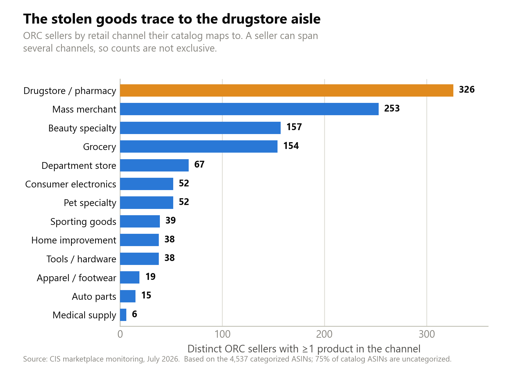 Drugstore and pharmacy shelves feed more of this cohort than any other retail channel, followed by beauty and mass-merchant goods, across the fraction of listings we could categorize.